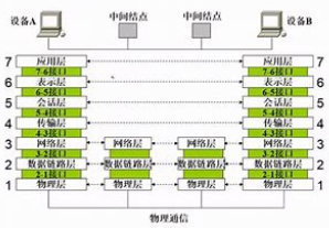 开放式系统互联通信参考模型